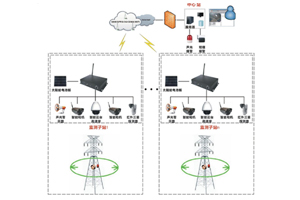 高壓輸電線(xiàn)路防外力破壞在線(xiàn)監(jiān)測(cè)裝置